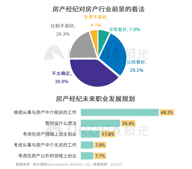 極光：房產(chǎn)經(jīng)紀為隱性高負荷工作人群，94%每周休息不超過一天