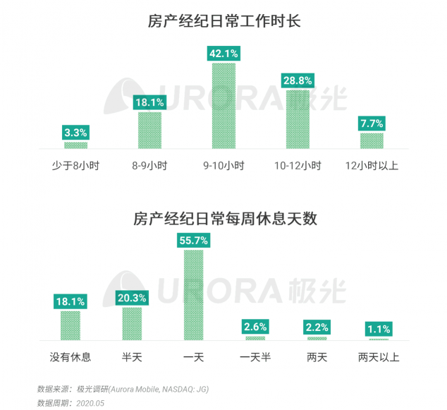 極光：房產(chǎn)經(jīng)紀為隱性高負荷工作人群，94%每周休息不超過一天