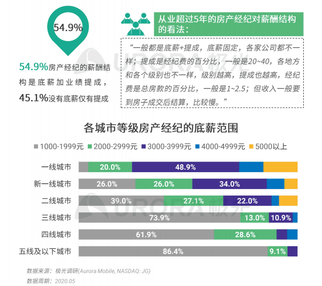 極光：房產(chǎn)經(jīng)紀為隱性高負荷工作人群，94%每周休息不超過一天