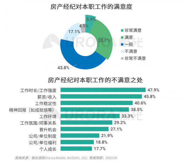 極光：房產(chǎn)經(jīng)紀為隱性高負荷工作人群，94%每周休息不超過一天