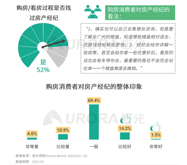 極光：房產(chǎn)經(jīng)紀為隱性高負荷工作人群，94%每周休息不超過一天