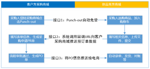 商越發(fā)布聚賢閣1.1版，開創(chuàng)國內(nèi)首個支持punchout方式對接的采購SaaS平臺！