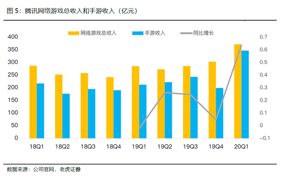 老虎證券：騰訊開(kāi)啟強(qiáng)游戲發(fā)布周期，多元化IP矩陣提振盈利前景