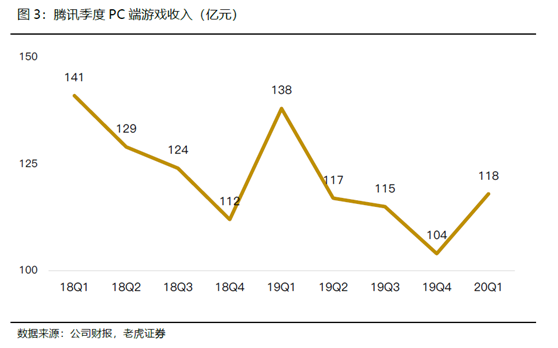 老虎證券：騰訊開(kāi)啟強(qiáng)游戲發(fā)布周期，多元化IP矩陣提振盈利前景