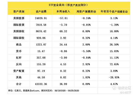 老虎證券：避險(xiǎn)情緒再起，債券ETF獲追捧