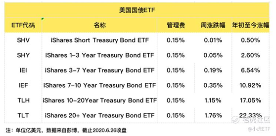 老虎證券：避險(xiǎn)情緒再起，債券ETF獲追捧