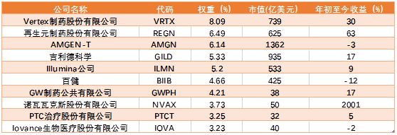 老虎證券基金超市：重新站上風(fēng)口的生物科技板塊