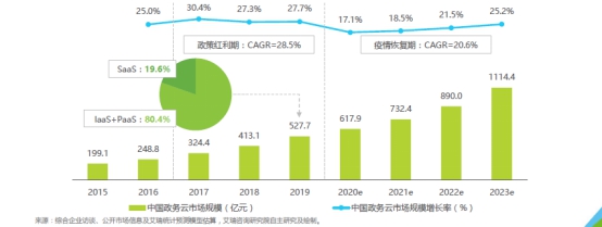 新基建激發(fā)政務(wù)云市場(chǎng)需求，誰將成為政府上云首選？