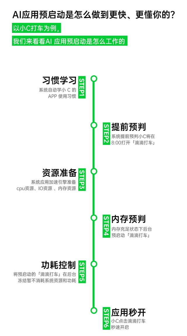 更快更懂你的 AI 應用預啟動，ColorOS讓你快人一步