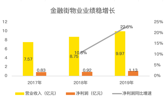 老虎證券：服務證監(jiān)會的金融街物業(yè) 會是牛股集中營的新成員嗎？