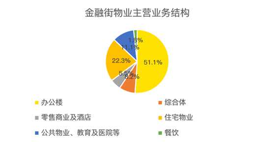 老虎證券：服務證監(jiān)會的金融街物業(yè) 會是牛股集中營的新成員嗎？