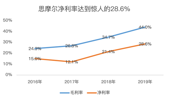 老虎證券：電子煙全球龍頭思摩爾國際 曾經(jīng)的十倍大牛股