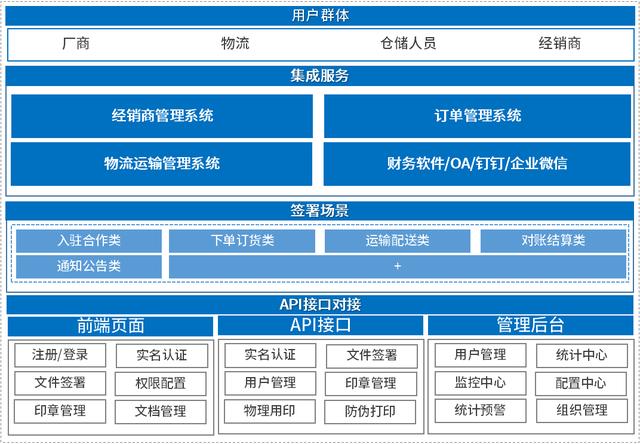 契約鎖電子簽章，實現(xiàn)經銷商文件線上簽，供貨效率更快一步