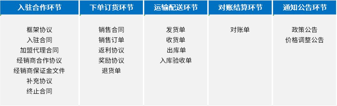 契約鎖電子簽章，實現(xiàn)經銷商文件線上簽，供貨效率更快一步