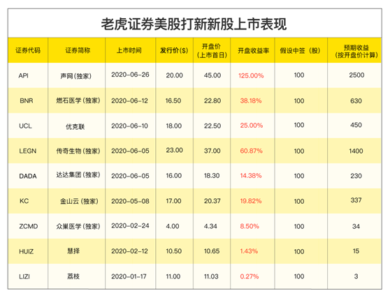 勞動力運營解決方案平臺趣活赴美上市，老虎證券任承銷商開啟打新通道