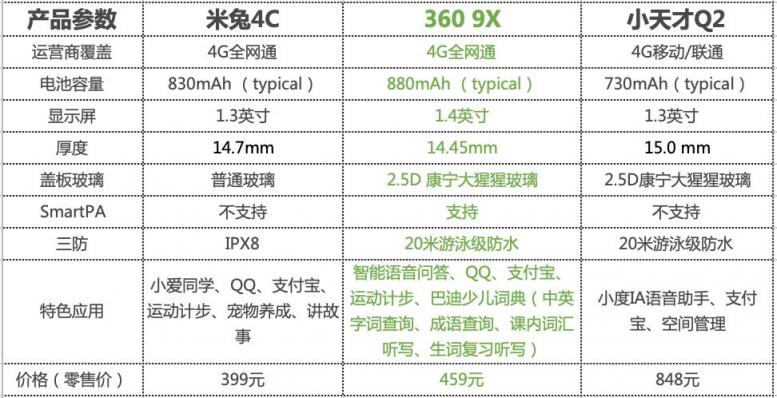 家有“小惡魔”必備！360 9X、小天才Q2、米兔4C兒童手表哪家強？