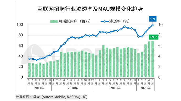 極光：2020年互聯(lián)網(wǎng)招聘行業(yè)研究報(bào)告