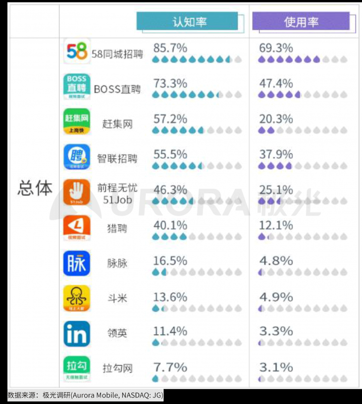 極光：2020年互聯(lián)網(wǎng)招聘行業(yè)研究報(bào)告