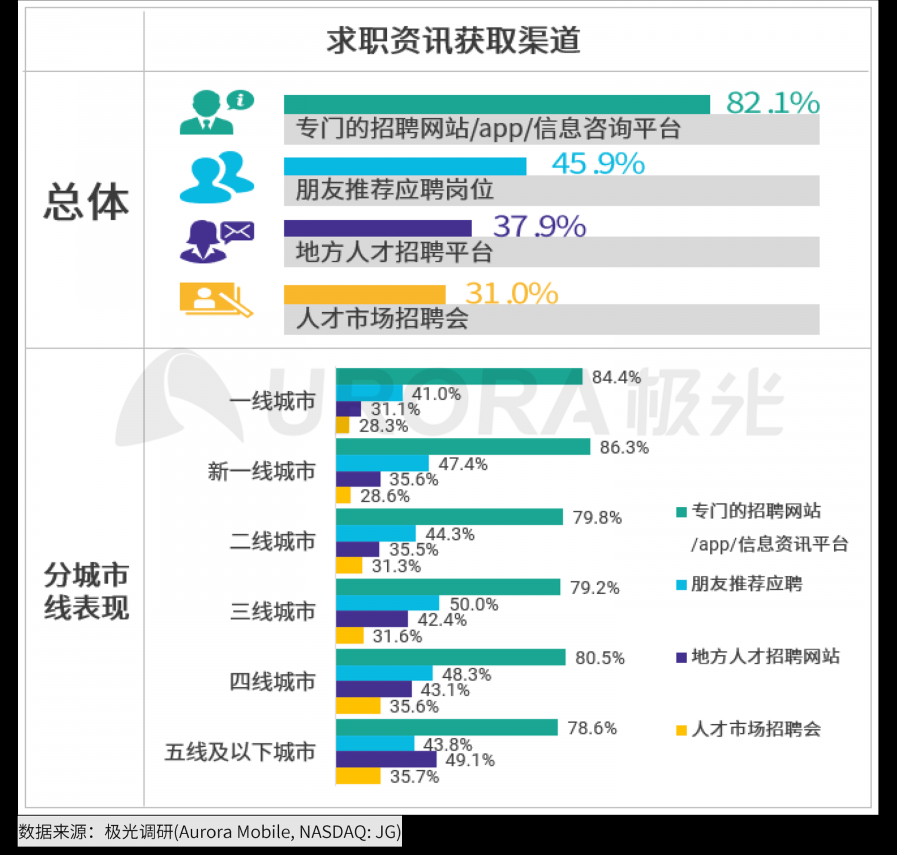 極光：2020年互聯(lián)網(wǎng)招聘行業(yè)研究報(bào)告