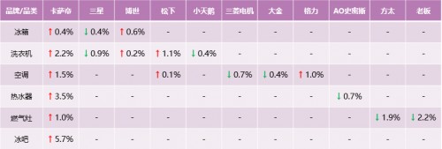 份額又漲了？卡薩帝剛發(fā)布生態(tài)戰(zhàn)略，市場反饋來了！