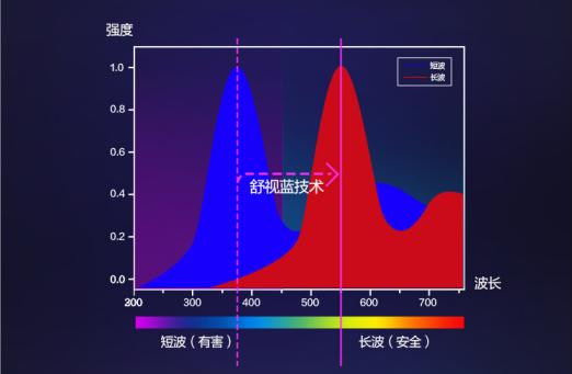 給家添一臺飛利浦健康電視，給萌娃一個(gè)嗨看動畫的暑假