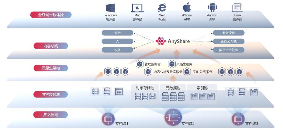 釋放海量非結(jié)構(gòu)化數(shù)據(jù)潛能，愛數(shù)AnyShare Family 7技術(shù)探索之旅揭秘