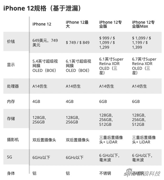 此前爆料的四款iPhone 12參數(shù)對比