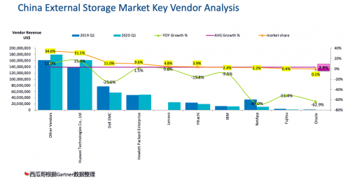 受疫情影響，Gartner 2020Q1存儲收入下滑嚴(yán)重，它憑什么繼續(xù)乘風(fēng)破浪，逆勢增長？