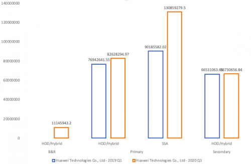 受疫情影響，Gartner 2020Q1存儲收入下滑嚴(yán)重，它憑什么繼續(xù)乘風(fēng)破浪，逆勢增長？