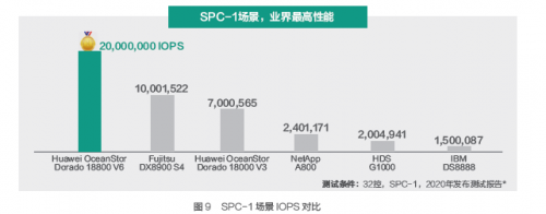 受疫情影響，Gartner 2020Q1存儲收入下滑嚴(yán)重，它憑什么繼續(xù)乘風(fēng)破浪，逆勢增長？