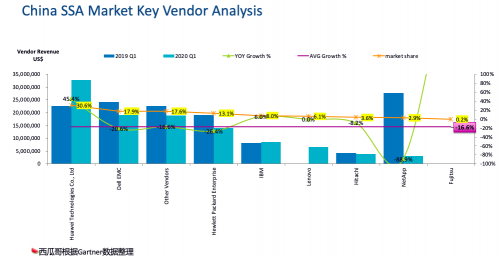 受疫情影響，Gartner 2020Q1存儲收入下滑嚴(yán)重，它憑什么繼續(xù)乘風(fēng)破浪，逆勢增長？