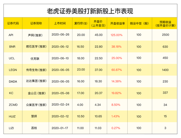 全球領先的LGBTQ社區(qū)藍城兄弟赴美IPO，老虎證券打新通道已開啟