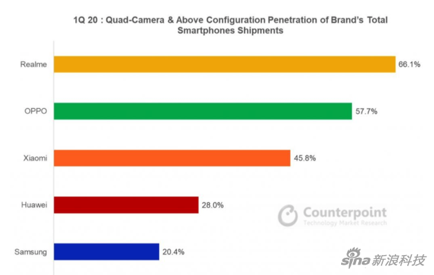 20年第一季度，各廠商的四攝手機(jī)占比