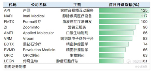 老虎證券：2020年美股IPO年中成績單出爐，首日開盤漲幅中概股位居榜首