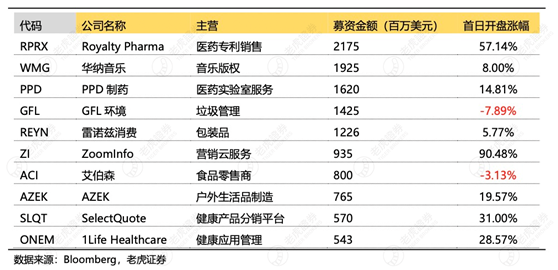 老虎證券：2020年美股IPO年中成績單出爐，首日開盤漲幅中概股位居榜首