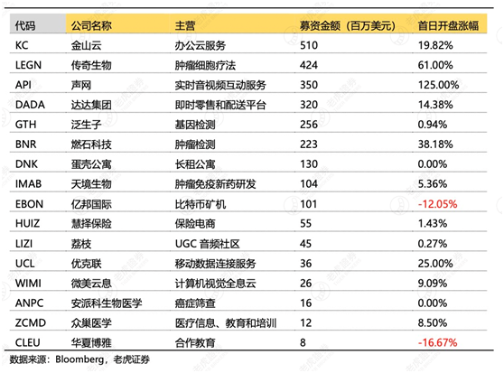 老虎證券：2020年美股IPO年中成績單出爐，首日開盤漲幅中概股位居榜首