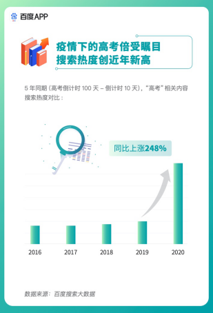 高考期間DUA飆升103.5倍，教育類百度智能小程序曬出亮眼成績(jī)單