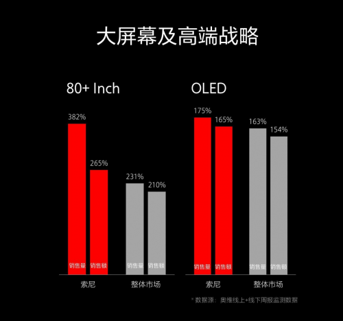 這樣堅(jiān)守初心：彩電雖有“難”，索尼卻更強(qiáng)