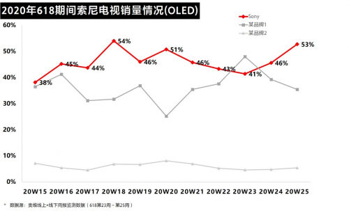 這樣堅(jiān)守初心：彩電雖有“難”，索尼卻更強(qiáng)