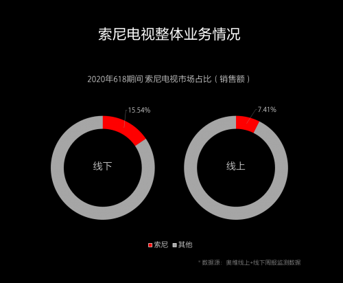 這樣堅(jiān)守初心：彩電雖有“難”，索尼卻更強(qiáng)