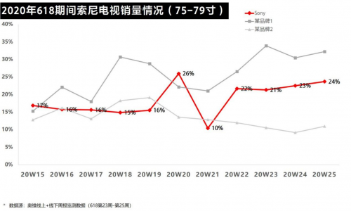 這樣堅(jiān)守初心：彩電雖有“難”，索尼卻更強(qiáng)