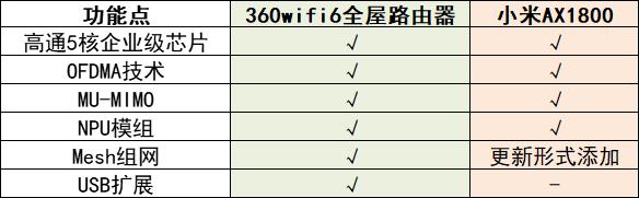 360WiFi6全屋路由VS小米AX1800 還得看這幾個(gè)細(xì)節(jié)