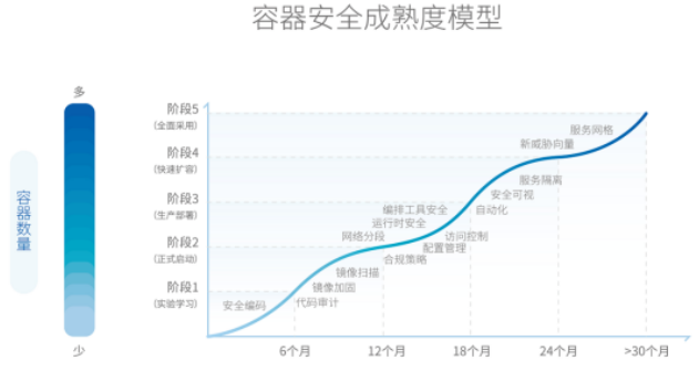 蜂巢之聲：青藤首發(fā)“容器安全成熟度模型”