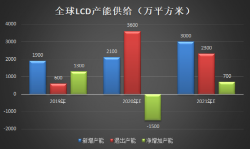 面板漲價(jià)已成主旋律 TCL科技迎來(lái)價(jià)值重估