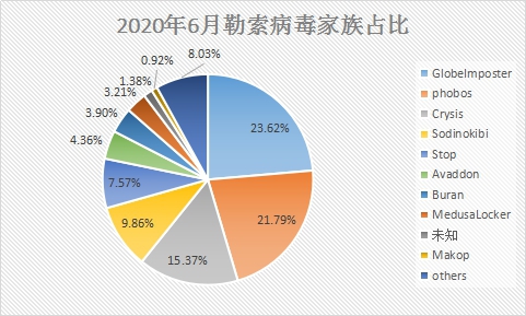 6月疑似迎來(lái)“牛市”？新型勒索病毒層出不窮，感染態(tài)勢(shì)持續(xù)走高