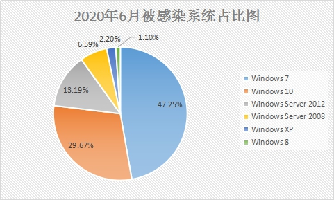 6月疑似迎來(lái)“牛市”？新型勒索病毒層出不窮，感染態(tài)勢(shì)持續(xù)走高