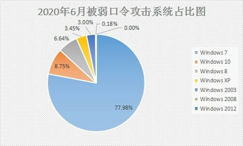 6月疑似迎來(lái)“牛市”？新型勒索病毒層出不窮，感染態(tài)勢(shì)持續(xù)走高