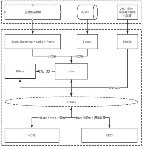 Hadoop大數(shù)據(jù)存算分離下，XSKY星辰天合如何解決新舊存儲共存