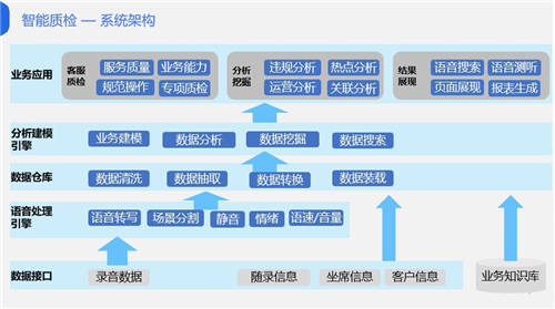 金融科技如何驅(qū)動催收合規(guī)？智能質(zhì)檢是關(guān)鍵！