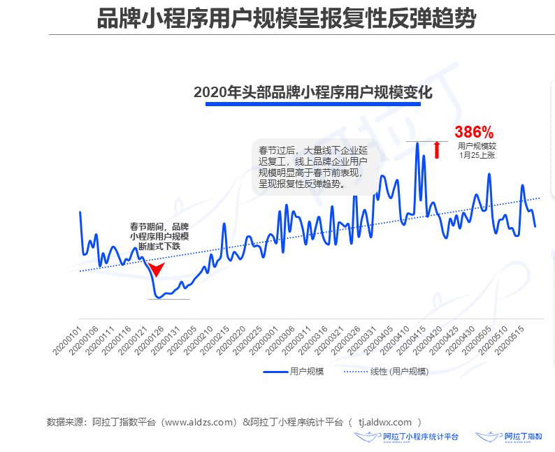 品牌小程序已在蓄力，私域流量的本質(zhì)和內(nèi)容運(yùn)營(yíng)怎么搭配？